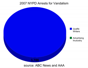 The NYPD Vandals Squad doesn\'t arrest corporate vandals